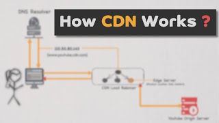 How CDN Works  System Design [upl. by Magulac]