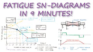 Fatigue StrengthNumber of Cycles SNDIAGRAMS in Under 10 Minutes [upl. by Brecher894]