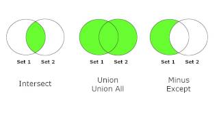 SQL Intersect Union Union All Minus and Except [upl. by Abbotsen]