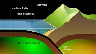 Subduction et formation des montagnes [upl. by Kelvin]