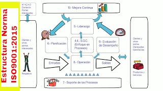 Estructura Norma ISO 9001 versión 2015 [upl. by Janella]