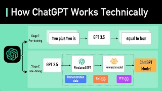 How ChatGPT Works Technically  ChatGPT Architecture [upl. by Koch]