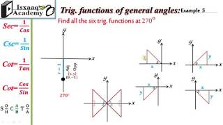 Trigonometric Functions of general angles Somali [upl. by Flodnar]