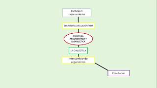 03 ARGUMENTACIÓN Y DIALECTICA [upl. by Barrie]