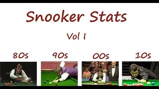 Snooker Stats Comparison Davis Hendry and OSullivan s Era [upl. by Notserk]