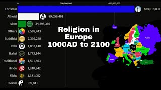 Religions in Europe from 1000 AD to 2100 [upl. by Nathalia]