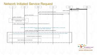 Vidvas Learning  LTE Network Initiated Service Request Call flow  Vidvas Technologies Pvt Ltd [upl. by Neela]