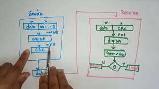 Cyclic redundancy Check CRC  Error detection  Data link layer  CN  Computer Networks  Lec53 [upl. by Noxid171]