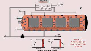 Steam Air Retort Process Demonstration [upl. by Hahsi]