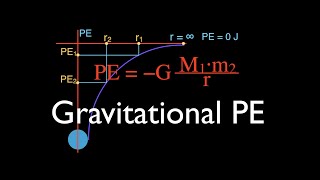 Gravitation 9 of 17 Gravitational PE Far From Earth the Negative Sign An Explanation [upl. by Eilsil]