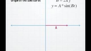 Origin of Sine Curve [upl. by Borchert216]