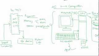 Introduction to Microcontroller [upl. by Aleacim916]