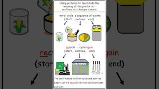 Using pictures to teach kids the meaning of the prefix reand how rechanges a word grammar [upl. by Rocca]