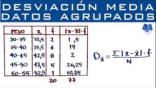 Desviación media  Datos agrupados en intervalos [upl. by Penn51]