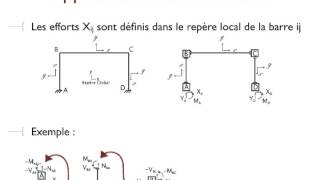 Méthode des déplacements [upl. by Meriel814]