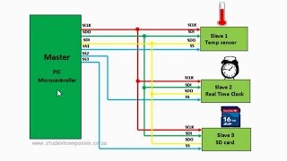 44 SPI Communication part 1 Introduction  MPLAB XC8 for Beginners Tutorial [upl. by Malia]