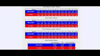 Mayweather vs Castillo I Correction on HBO punchstats [upl. by Gittle]