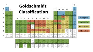 Basics of Geochemistry part 1 Goldschmidt Classification [upl. by Grubb766]