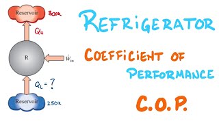 Intro to Coefficient of Performance COP amp Refrigerators  Thermodynamics [upl. by Assi]