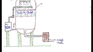 Zeolite or Permutit Process Zeolite Permutit Process [upl. by Rame]