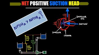 Cavitation in Centrifugal pump NPSH available NPSH required Calculation of NPSH NPSH3 [upl. by Enogitna]