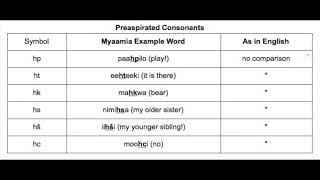 Preaspirated Consonants [upl. by Naujd]