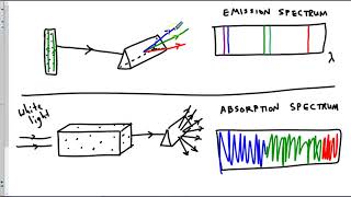 Emission and Absorption Lines [upl. by Kcirddehs]