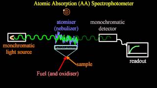 A62 Describe the principles of atomic absorption IB Chemistry SL [upl. by Niroc]