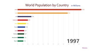 Top 10 Country Population Ranking History 19502050 [upl. by Yrebmik]