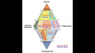 ROCK Academy The Streckeisen Classification lava rocks petrology geology science nature [upl. by Leventis389]