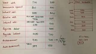 Addressing Modes  Part 2  Example [upl. by Adnilram]