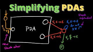 PDA Construction for L  ai bj ck  ij or jk  Automata  Khushboo Pandey [upl. by Htebsil]