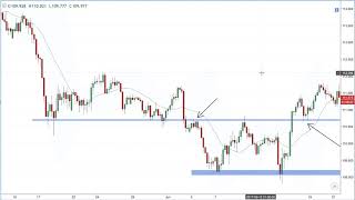 Support And Resistance Trading 101 [upl. by Dallman101]