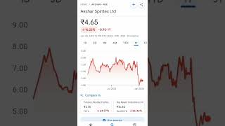 akshar spintex share price trending stocksinnews pennystock pennystockunder10rs stocksinnews [upl. by Enelyw961]