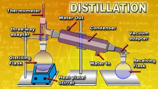 The principle and how to work simple distillation process Animation [upl. by Aubigny]