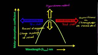 Bathochromic shift  Hypsochromic shift  Hyperchromic shift  Hypochromic shift [upl. by Rotciv264]