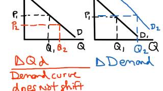 Demand and Quantity Demanded [upl. by Israeli]