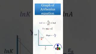 Graph of Arrhenius equation chemistry conceptualchemistry [upl. by Faden]