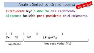 Oraciones Pasivas  Análisis Sintáctico Secundaria [upl. by Brost]