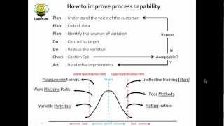 pdca process capability [upl. by Palermo]