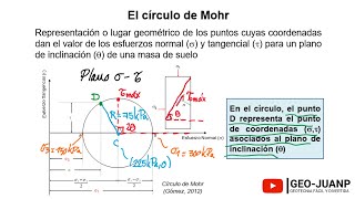 El círculo de Mohr en el ensayo triaxial  Curso Virtual Geotecnia [upl. by Enom]