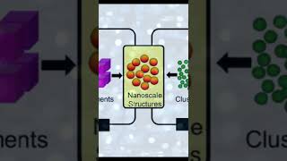 Nanotechnology Crafting Materials At The Molecular Level youtubeshorts shorts [upl. by Anderson]