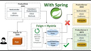 Introduction to Hystrix Circuit Breaker with Feign Client in Spring Boot Fallback Configuration [upl. by Nataline]