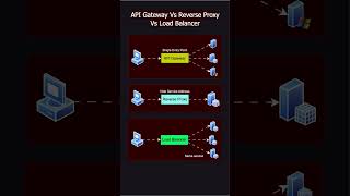 API Gateway Vs Reverse Proxy Vs Load Balancer education viralshorts software [upl. by Aronek182]