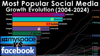 Most Popular Social Media Rise amp Fall 20042024 [upl. by Notserc837]