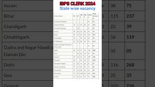 IBPS CLERK 2024 STATE WISE VACANCY👍 [upl. by Nosreffej]