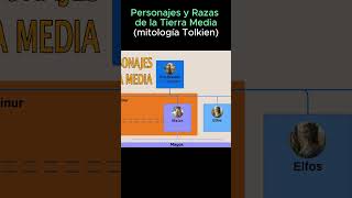 Razas y Personajes de Tierra media mitología Tolkien short leyendas tolkien [upl. by Viehmann]