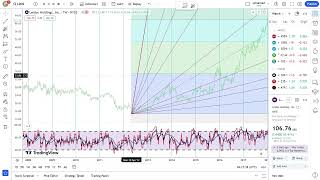 Basics to Investing  Leidos Holdings Inc LDOS Stock Charts 0476 [upl. by Leamaj463]