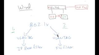 Meraki Network Access Control Overview [upl. by Ohce]