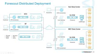 6 Forescout Modern NAC Deployment by aripang [upl. by Dnaltruoc]